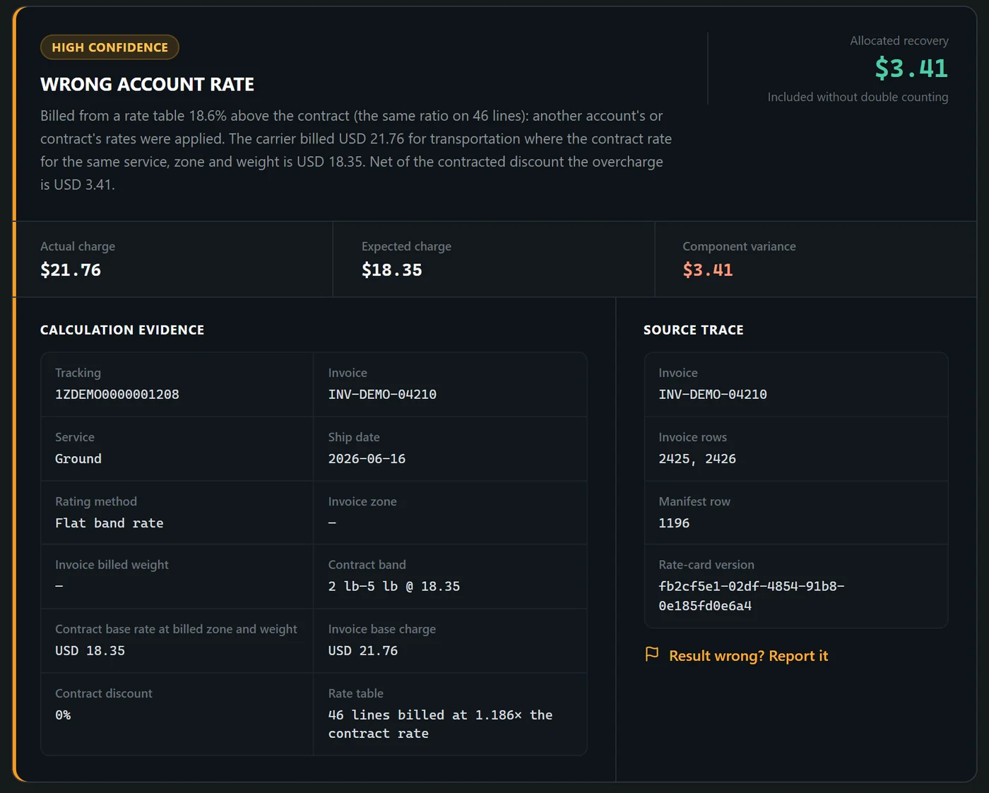 One finding opened: wrong account rate, billed $21.76 against a contract rate of $18.35, with calculation evidence and the source invoice rows, manifest row and rate card version.